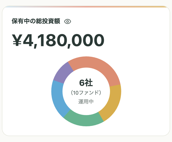ホーム画面の「保有中の総投資額」のカード。総額と、事業者ごとの割合を示すリング